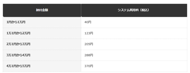 前提条件：地方税共同機構「ご利用可能なお支払い方法」の表（eLお支払サイトでクレジットカードを使う場合）を、編集部が整理したもの。表は5万円までで、以降は納付額1万円ごとに75円（消費税別）が加算される。ほかに、分割払いやリボ払いではカード会社の手数料がかかる場合がある