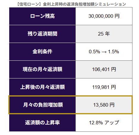 住宅ローン金利上昇シミュレーション結果