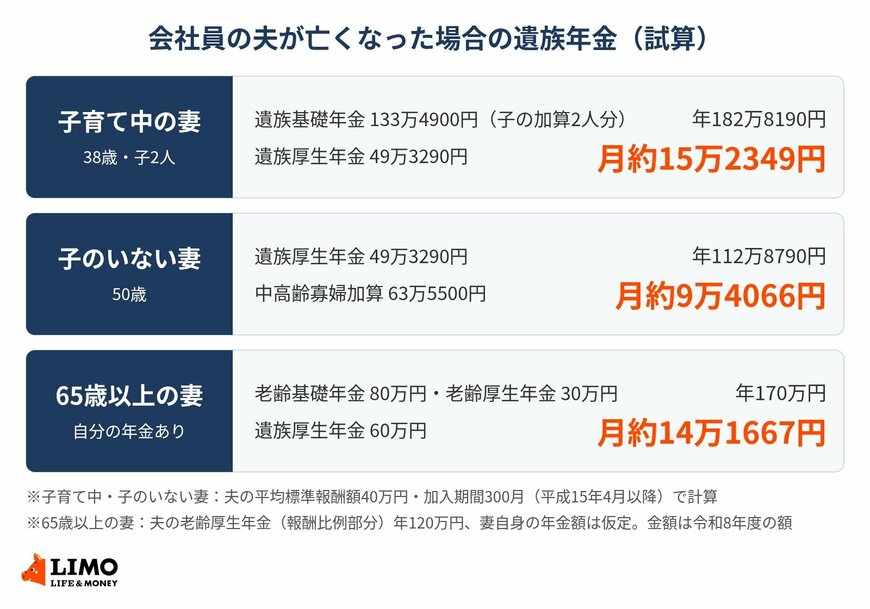 会社員の夫が亡くなった場合に妻が受け取る遺族年金を、3つのケースで試算した