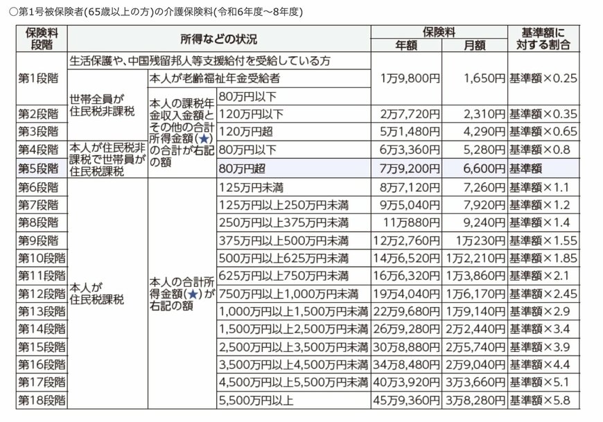 65歳以上の介護保険料（東京都新宿区の場合）