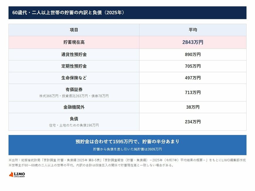 60歳代・二人以上世帯の貯蓄の内訳と負債（2025年）