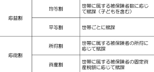 国民健康保険の保険料は均等割や平等割などの合計で決まる