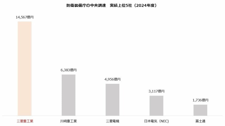 防衛装備庁の中央調達　実績上位5社（2024年度）