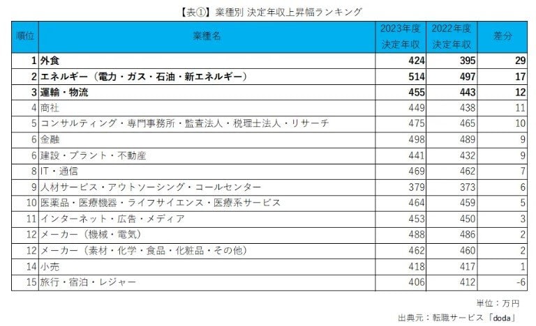 決定年収上昇幅ランキング