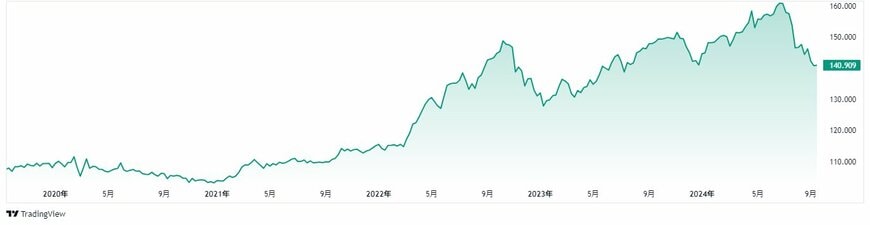 ドル円(USD/JPY)チャート(2024年9月から過去5年間)