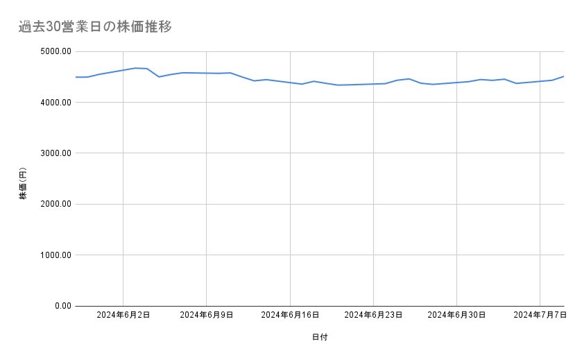 キャノンの株価推移（過去30営業日）