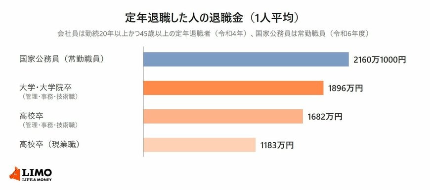 定年退職した人の1人平均の退職金を、国家公務員（常勤職員）2160万1000円、大学・大学院卒（管理・事務・技術職）1896万円、高校卒（管理・事務・技術職）1682万円、高校卒（現業職）1183万円の横棒で比べた図