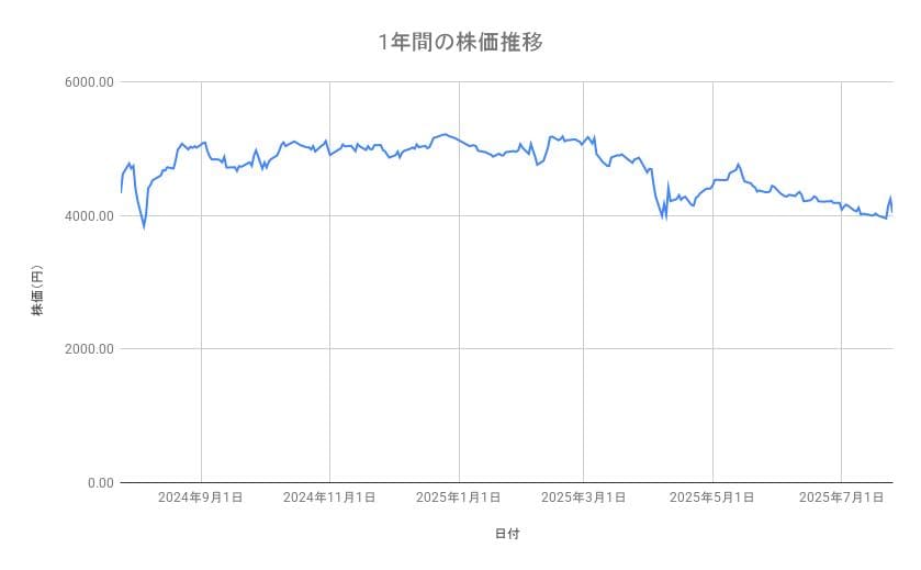 キヤノンの株価推移(1年間)
