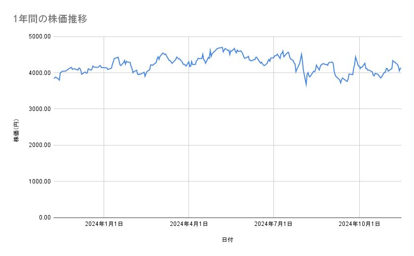 ファナックの株価推移（1年間）