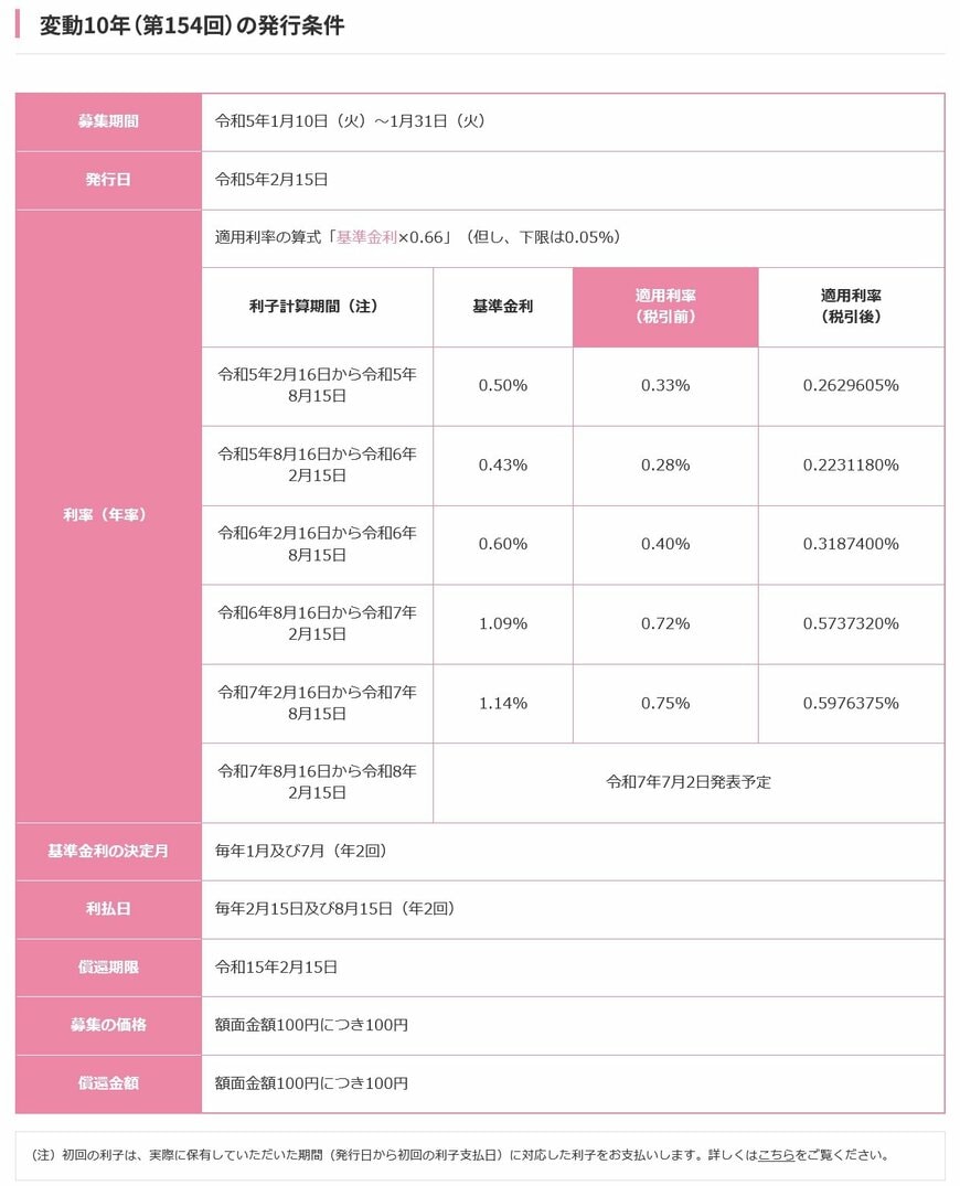 個人向け国債「変動10年（第154回債）」発行条件