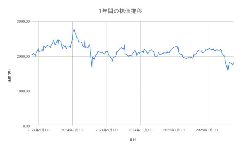 川崎汽船の株価推移(1年間)