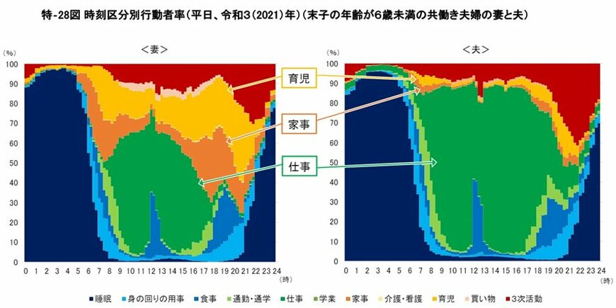 働き方や就業に関する意識の変遷&家事・育児等・働き方の現状