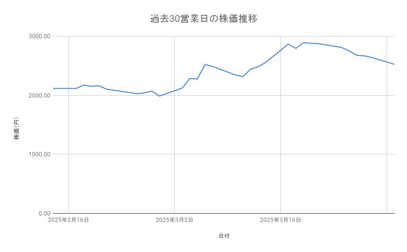 <strong>三菱重工業の株価推移（過去30営業日）</strong><br type="_moz">