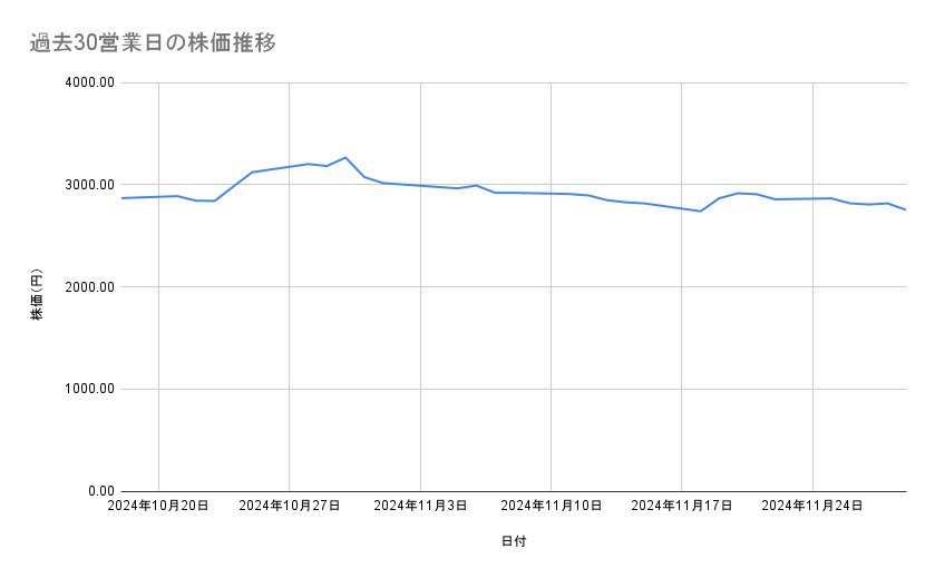 ニデックの株価推移（過去30営業日）