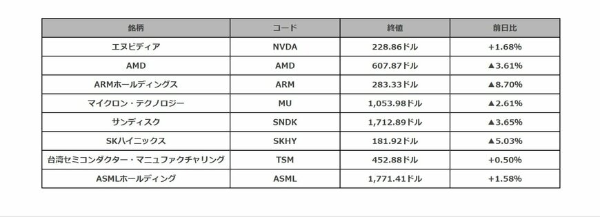 米半導体関連銘柄の値動き一覧