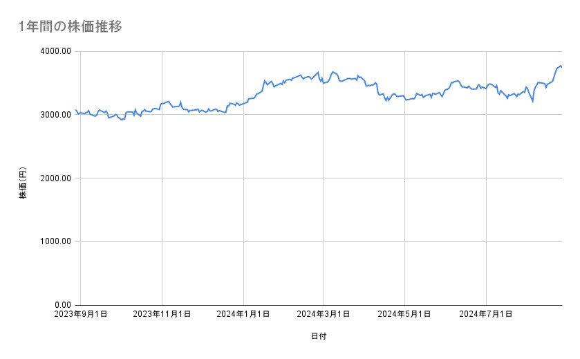 イオンの株価推移（1年間）