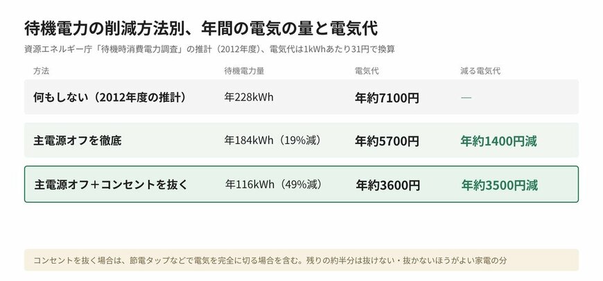 待機電力の削減方法別、年間の電気の量と電気代