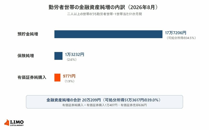 二人以上の世帯のうち勤労者世帯の2026年8月の金融資産純増20万209円の内訳を示した横棒グラフ。預貯金純増17万7206円、保険純増1万3232円、有価証券純購入9771円