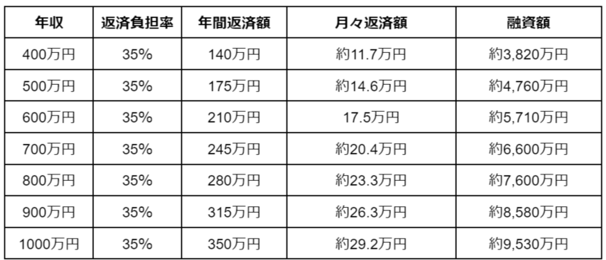 写真 【住宅ローン】年収別で考える返済比率の適正値は？「15～20％」が最多に 【年収別】住宅ローンの適正な返済負担率を考える