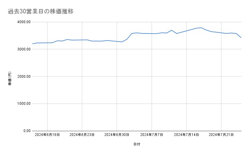 村田製作所の株価推移(過去30営業日)