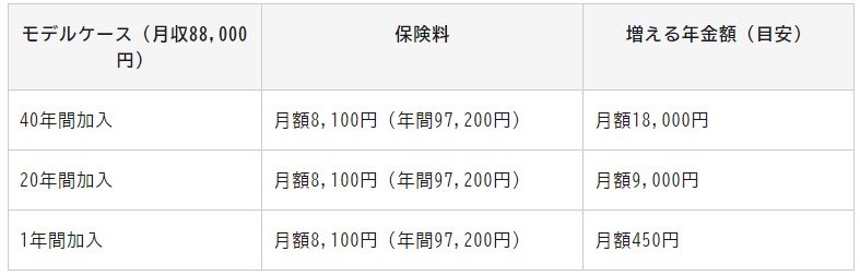 【年金の増額目安】報酬が月8.8万円であるなどの仮定を置いたモデルケース