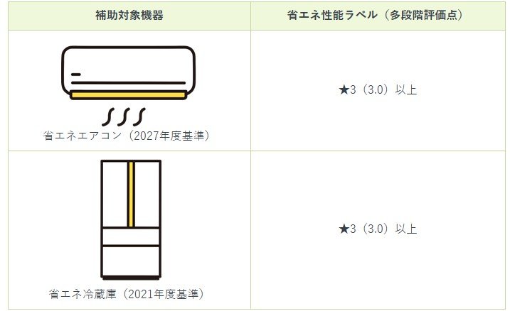 補助対象機器及び省エネ性能について(三郷市の例)