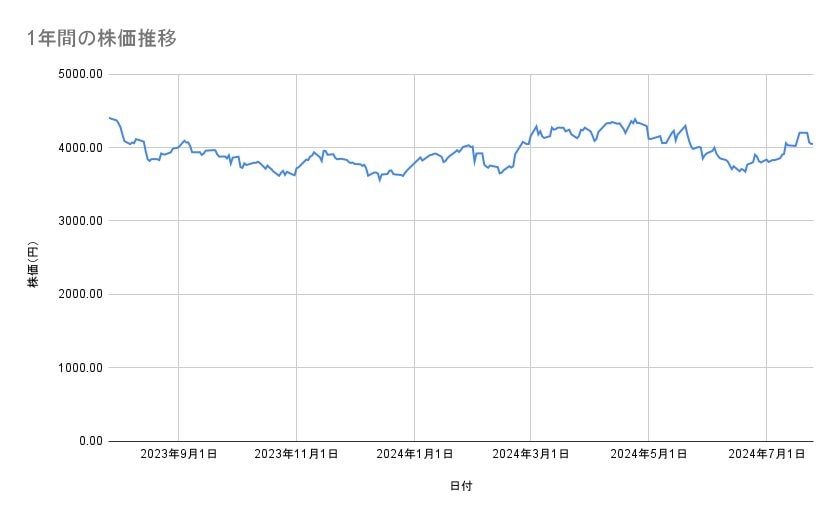 TOTOの株価推移（1年間）
