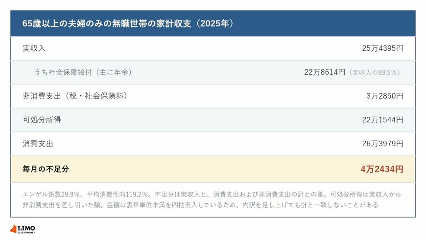 65歳以上の生活費