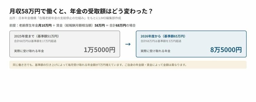 月収58万円で働くと年金の受取額はどう変わる