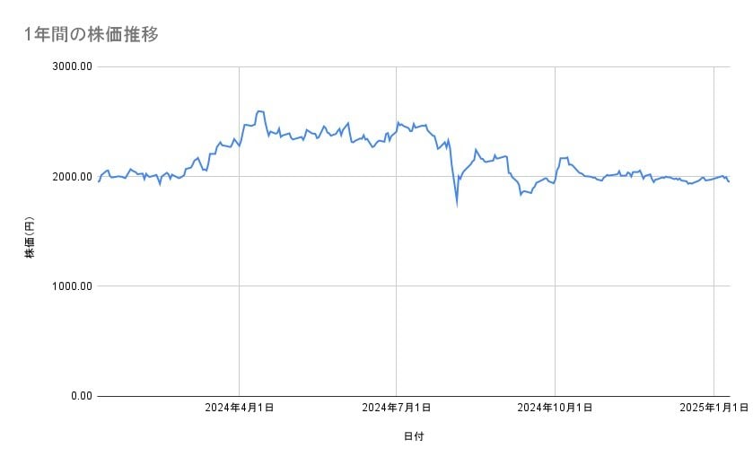 INPEXの株価推移(1年間)