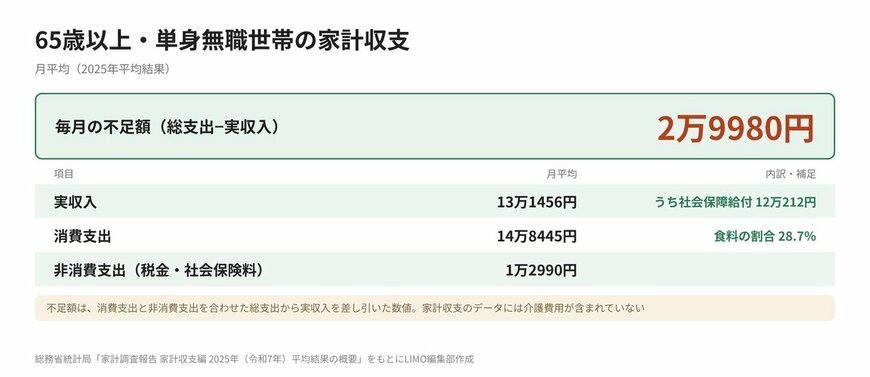 65歳以上・単身無職世帯の家計収支