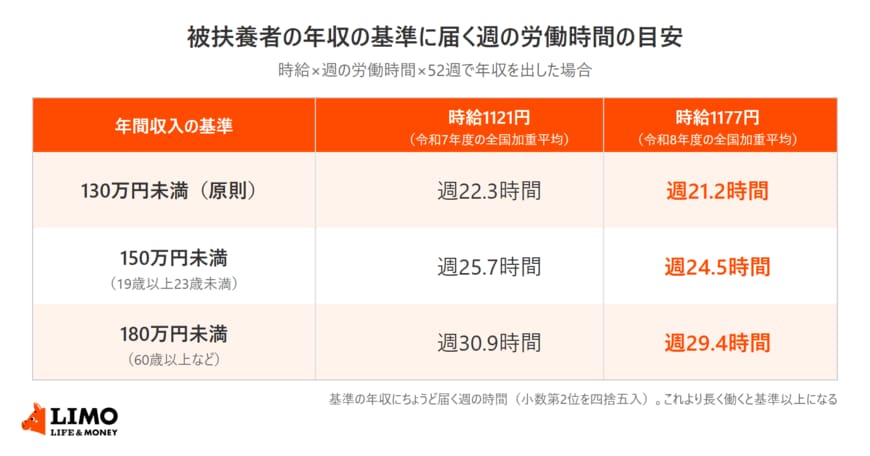 健康保険の被扶養者の年間収入の基準（130万円・150万円・180万円）に届く週の労働時間を、時給1121円と時給1177円で比べた表
