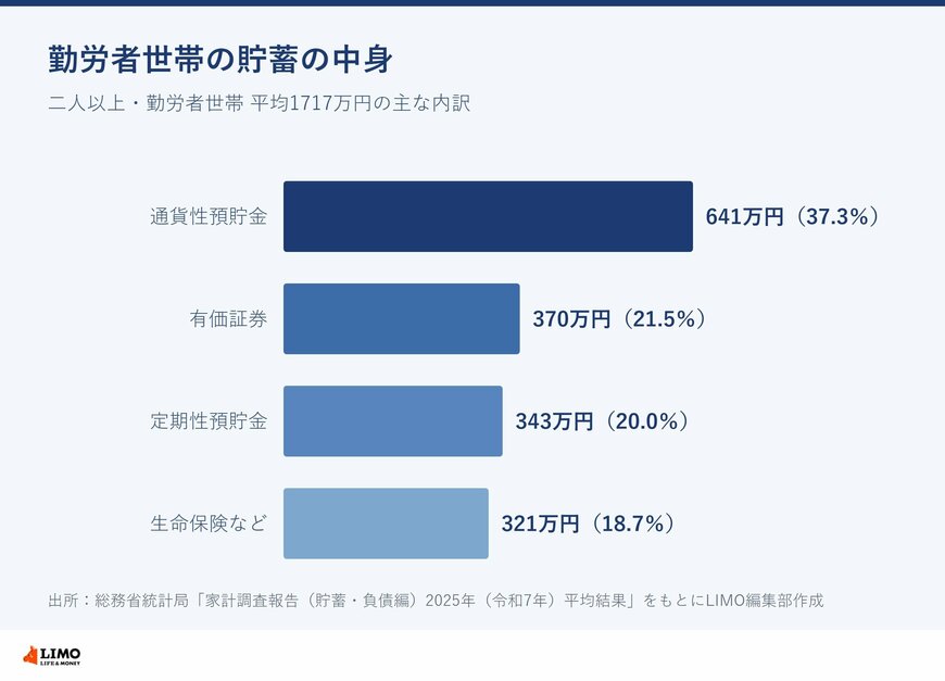 勤労者世帯の貯蓄の内訳（平均1717万円）