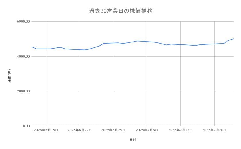 信越化学工業の株価推移（過去30営業日）