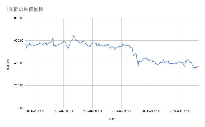 日産自動車の株価推移(1年間)