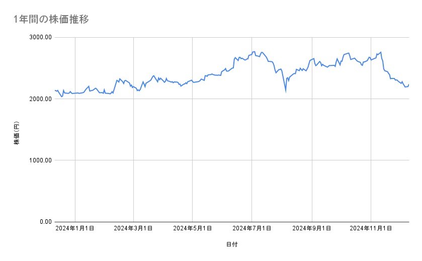 大日本印刷の株価推移(1年間)