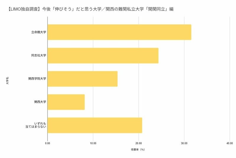 【LIMO独自調査】今後「伸びそう」だと思う大学/関西の難関私立大学「関関同立」編(LIMO編集部作成)