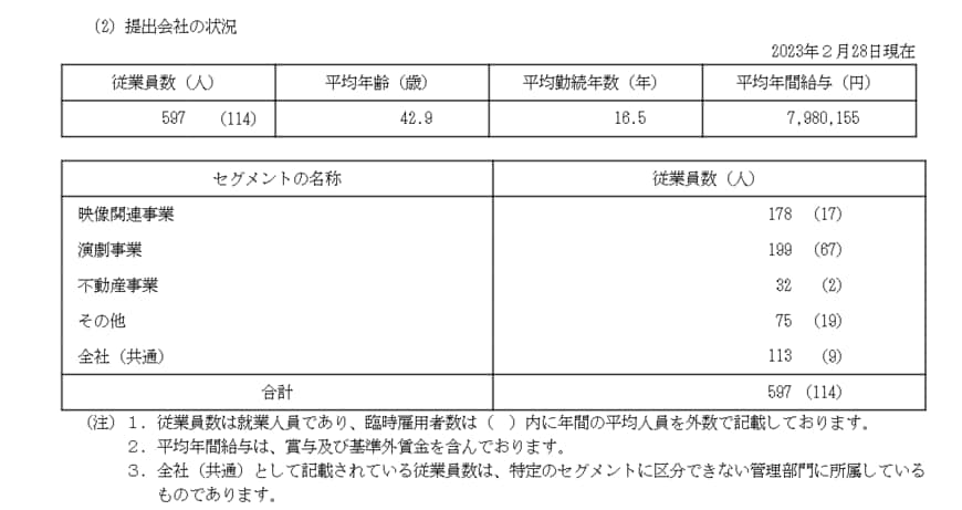 出所：松竹「有価証券報告書」
