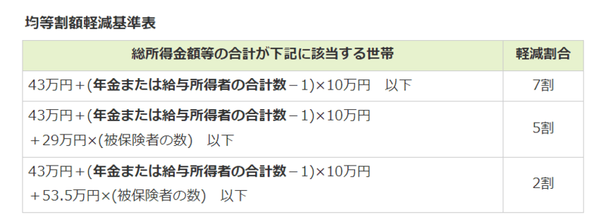 出所：東京都後期高齢者医療広域連合「保険料の決め方・賦課」