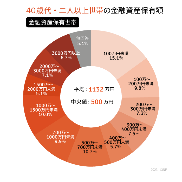 出所：金融広報中央委員会「家計の金融行動に関する世論調査［二人以上世帯調査］（令和4年）」をもとにLIMO編集部作成