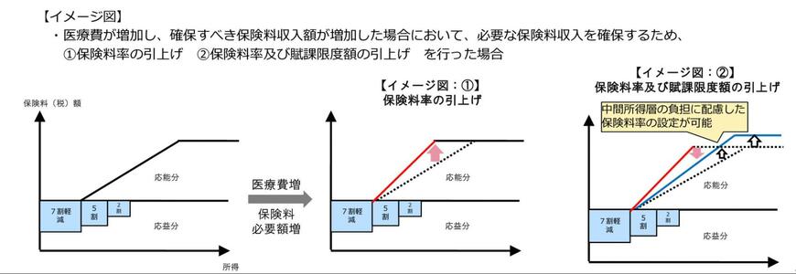 出所：厚生労働省「国民健康保険の保険料（税）の賦課（課税）限度額について」