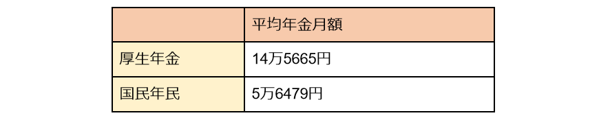 出所:厚生労働省「令和3年度厚生年金保険・国民年金事業の概況」をもとに筆者作成