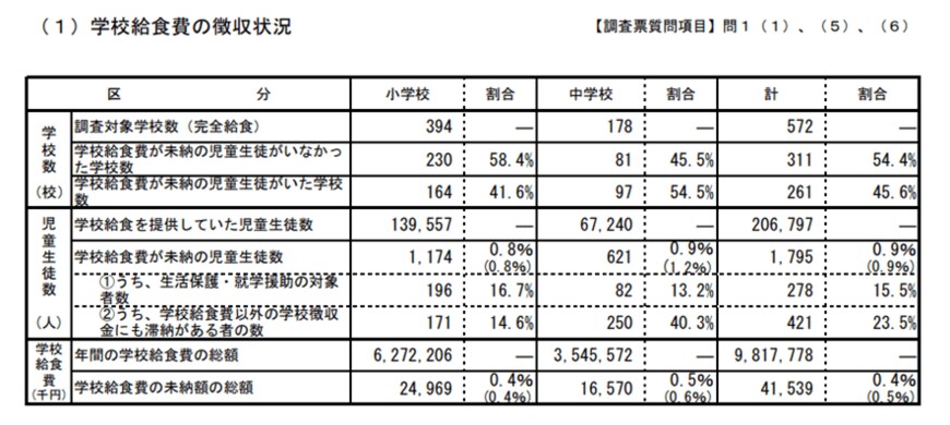 出所：文部科学省「平成28年度の「学校給食費の徴収状況」の調査結果について」