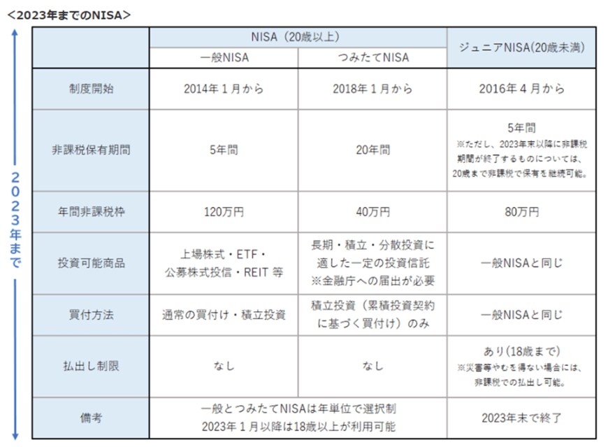 出所：金融庁「NISAとは？」