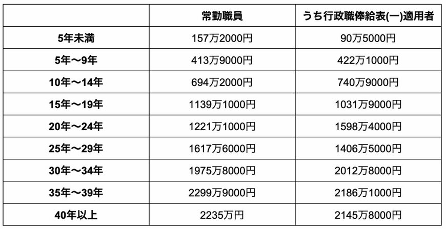 出所：内閣官房内閣人事局の「退職手当の支給状況」を参考に筆者作成