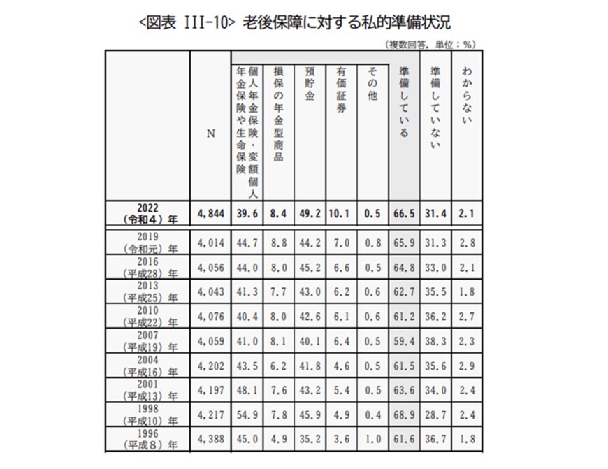 出所：生命保険文化センター「2022（令和4）年度　生活保障に関する調査《速報版》」
