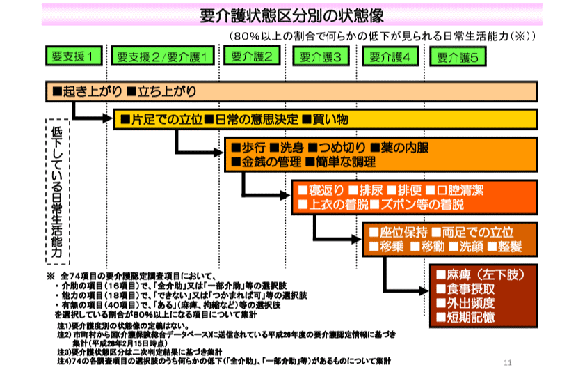 出典：厚生労働省老人保健課「要介護認定の仕組みと手順資料6」