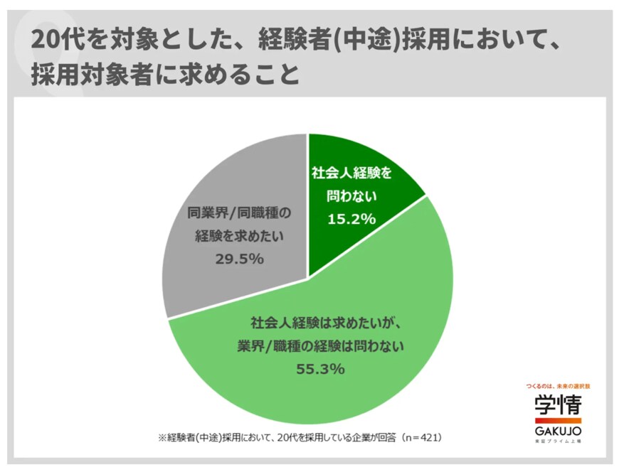 出所：株式会社学情「経験者(中途)採用で「特に20代を採用したい」と回答した企業が6割を超える。20代を対象にした経験者(中途)採用では、7割超の企業が「ポテンシャル」を重視した採用を実施/人事担当者アンケート」