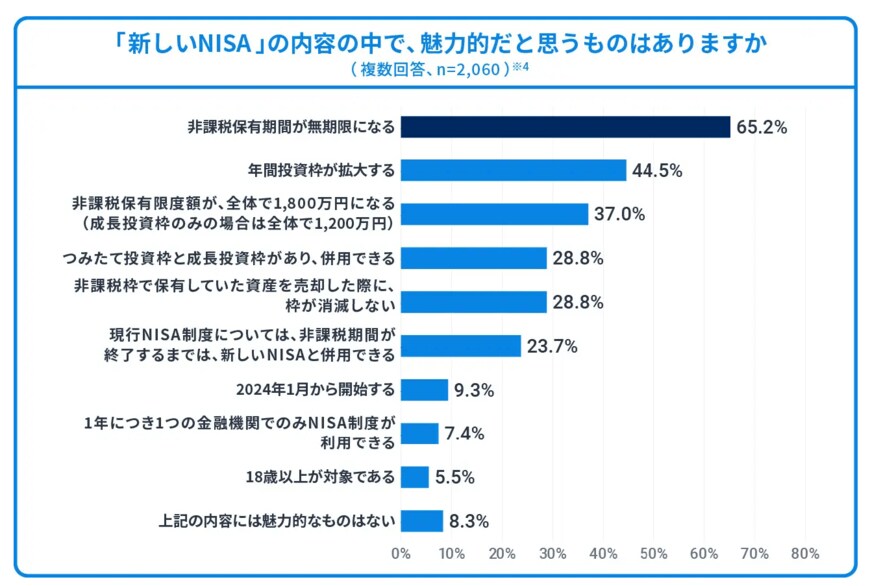 出所：ウェルスナビ株式会社「新NISAの魅力、1位は「非課税の期間が無期限に」」