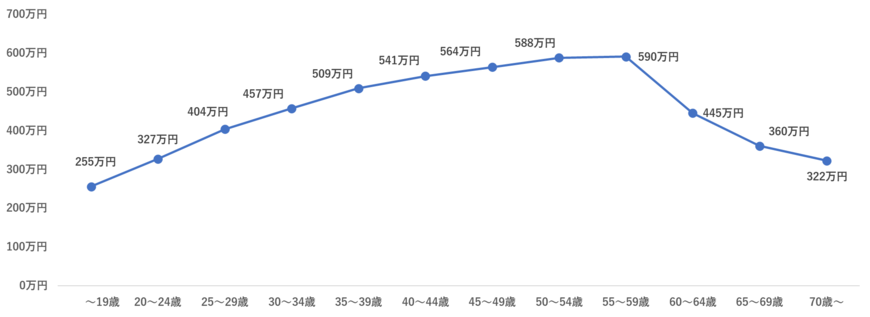出所：厚生労働省「令和4年賃金構造基本統計調査」を基に筆者作成